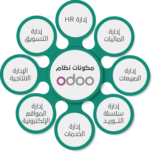 شرح برنامج odoo بالعربي: الدليل الشامل