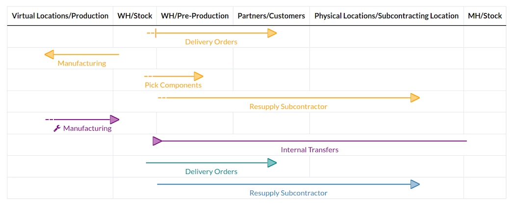 برنامج اودو للمخازن